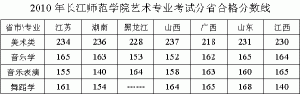 長(zhǎng)江師范學(xué)院2010年藝術(shù)專(zhuān)業(yè)考試成績(jī)合格分?jǐn)?shù)線(xiàn)