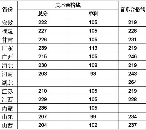 湖南城市學(xué)院我校2011年藝術(shù)類專業(yè)考試成績(jī)公布.jpg 湖南城市學(xué)院我校2011年藝術(shù)類專業(yè)考試成績(jī)公布.jpg