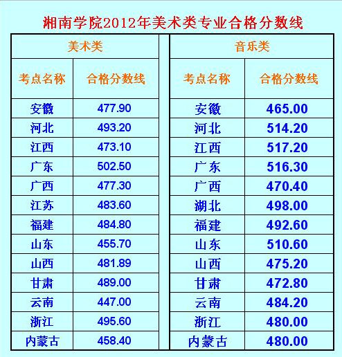 湘南學(xué)院2012年美術(shù)類專業(yè)合格分?jǐn)?shù)線.jpg 湘南學(xué)院2012年美術(shù)類專業(yè)合格分?jǐn)?shù)線.jpg