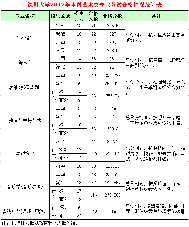 深圳大學(xué)2012年藝術(shù)類專業(yè)合格分?jǐn)?shù)線.gif 深圳大學(xué)2012年藝術(shù)類專業(yè)合格分?jǐn)?shù)線.gif