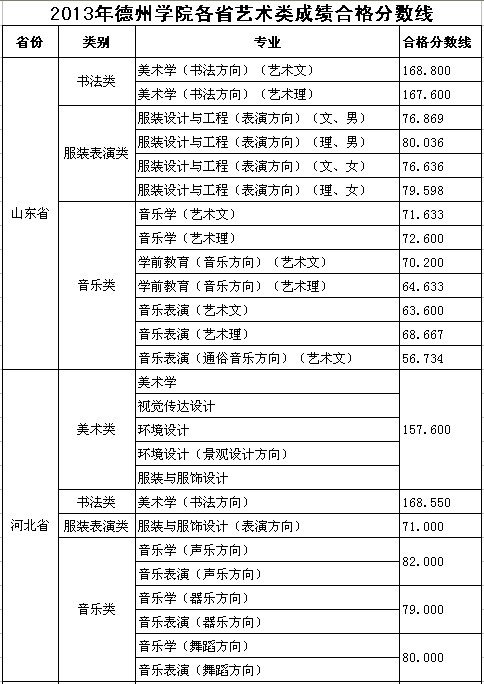 2013年的德州學(xué)院藝術(shù)類專業(yè)考試合格分?jǐn)?shù)線1.jpg 2013年的德州學(xué)院藝術(shù)類專業(yè)考試合格分?jǐn)?shù)線1.jpg