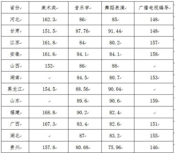 井岡山大學(xué)2014年省外藝術(shù)類專業(yè)合格線.jpg 井岡山大學(xué)2014年省外藝術(shù)類專業(yè)合格線.jpg