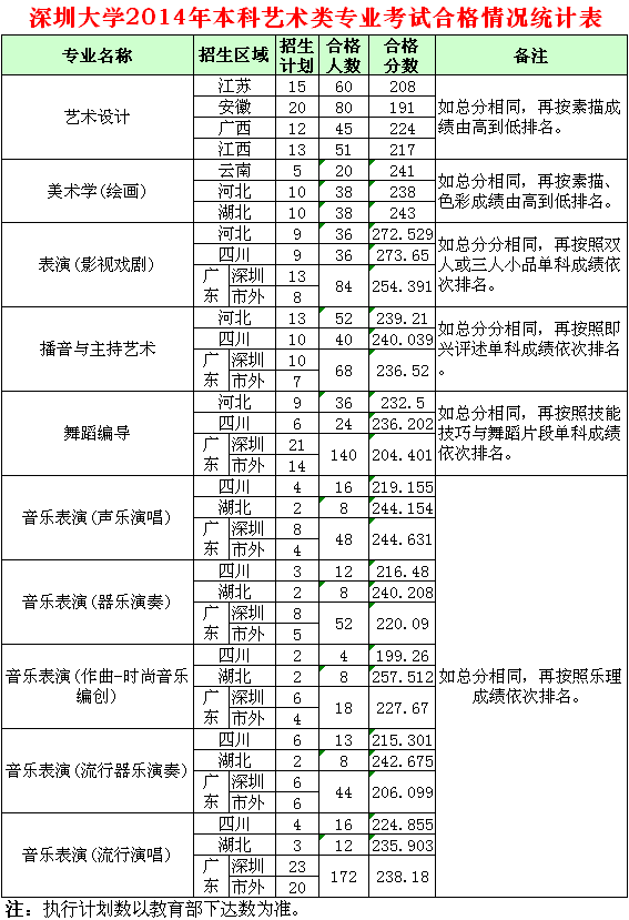 深圳大學(xué)2014年藝術(shù)類專業(yè)考試合格分?jǐn)?shù)線.gif 深圳大學(xué)2014年藝術(shù)類專業(yè)考試合格分?jǐn)?shù)線.gif