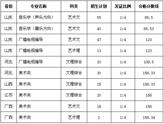 2016魯東大學(xué)藝術(shù)類專業(yè)合格分數(shù)線.jpg 2016魯東大學(xué)藝術(shù)類專業(yè)合格分數(shù)線.jpg