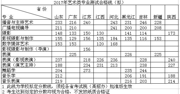 2017年武漢傳媒學(xué)院藝術(shù)專業(yè)測試合格線(擬).jpg 2017年武漢傳媒學(xué)院藝術(shù)專業(yè)測試合格線(擬).jpg
