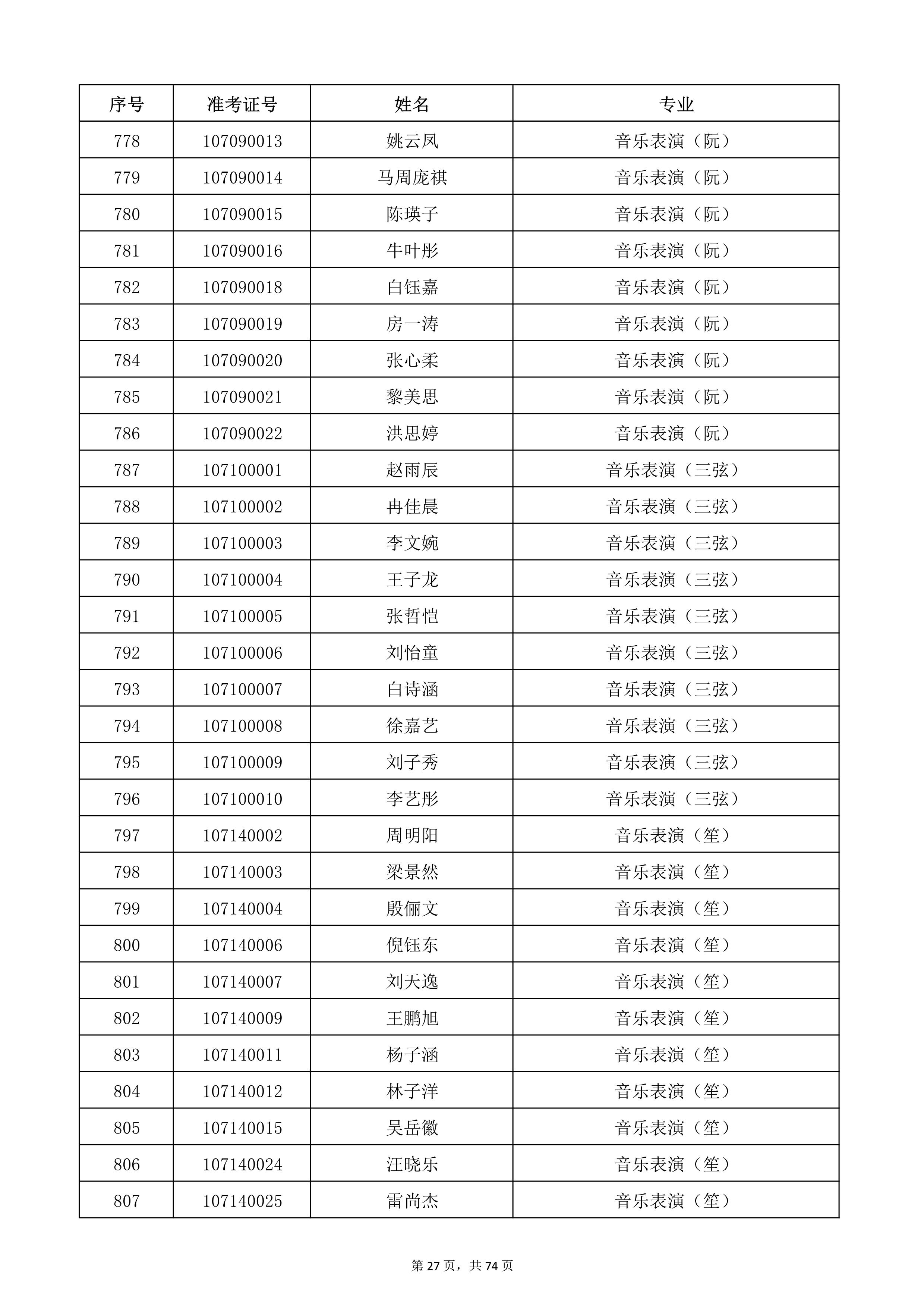 天津音樂學(xué)院2022年本科招生考試復(fù)試名單_27.jpg